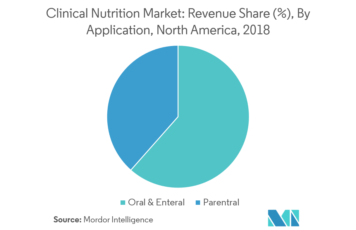 North America Clinical Nutrition Market3